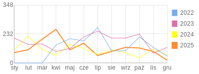 Wykres roczny blog rowerowy meak.bikestats.pl